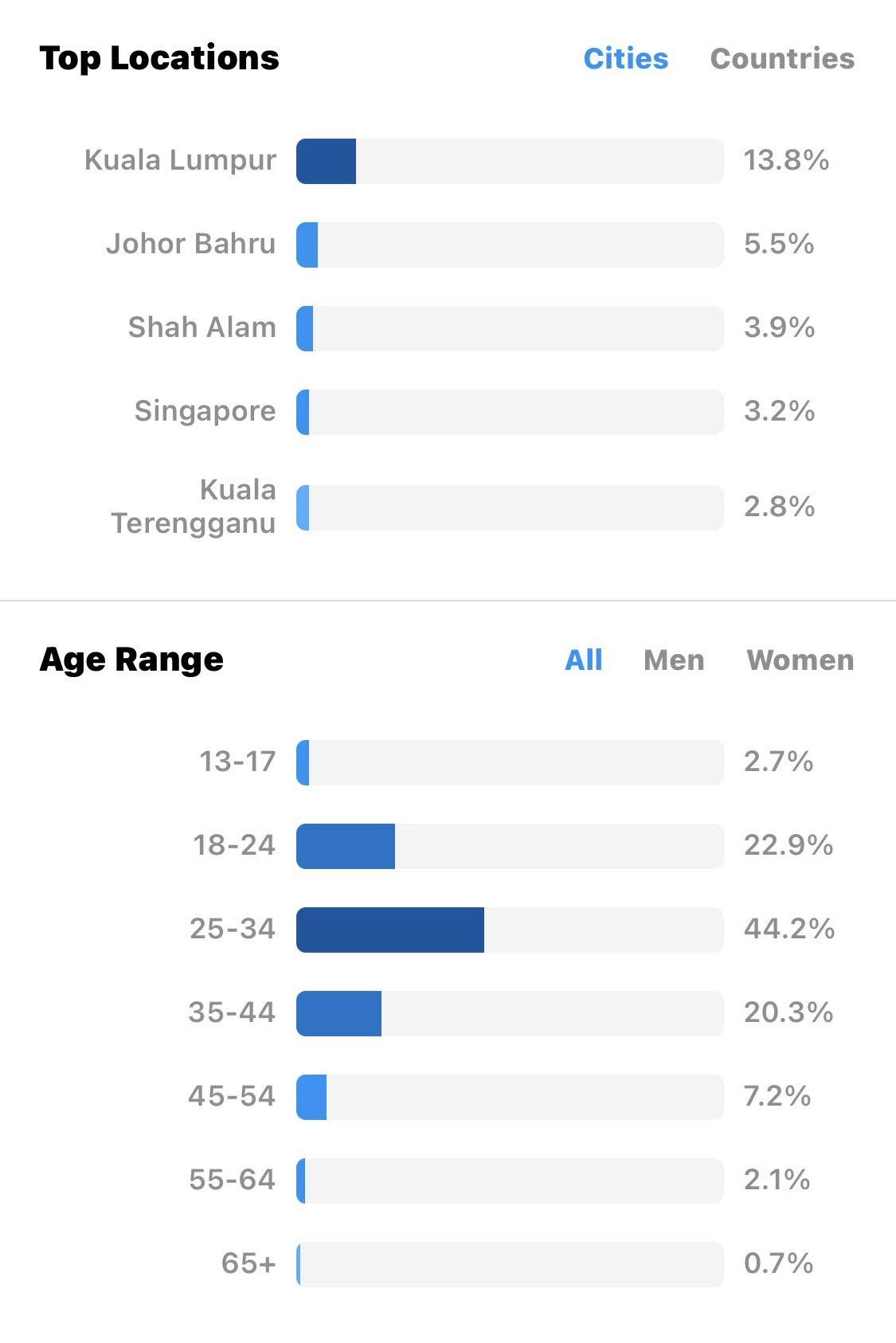 AdikFoods Demographics