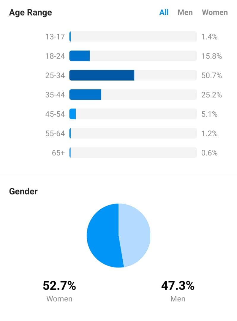 Anis Nabilah Audience Demographics