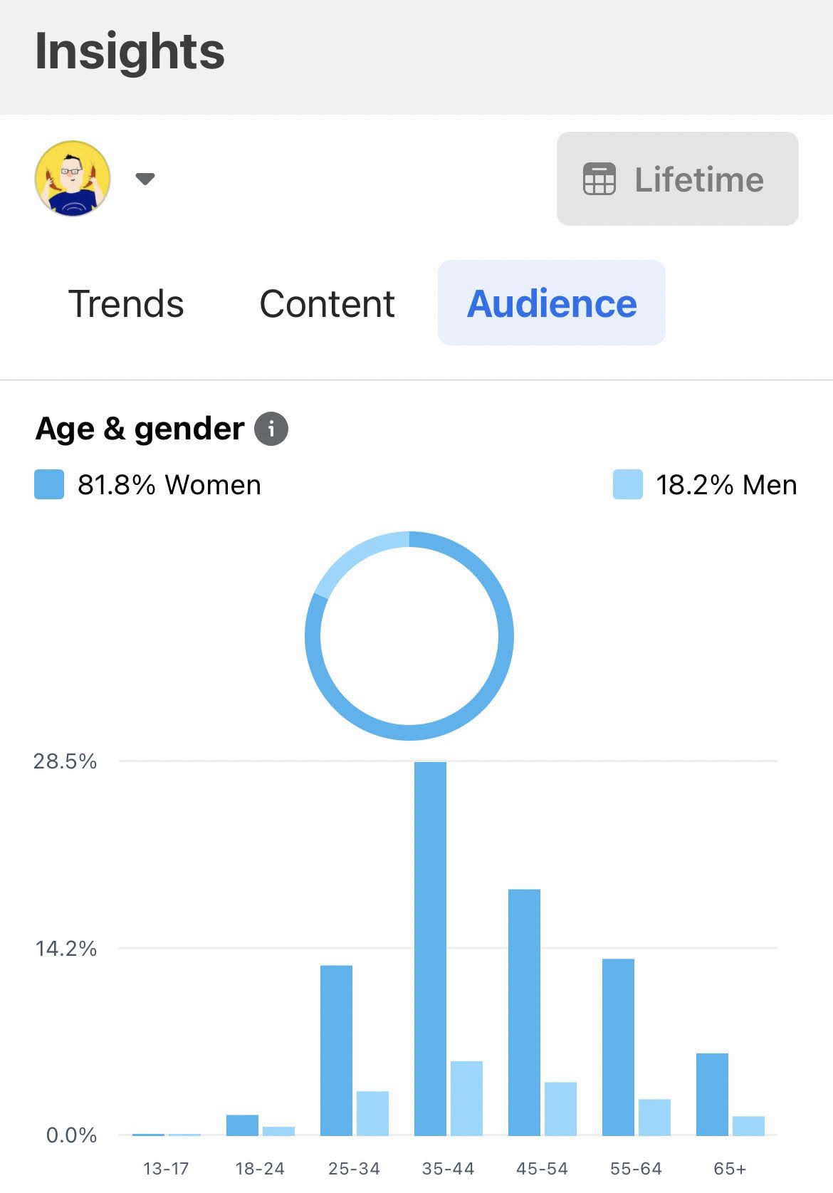 Cooking Ah Pa Audience Demographics