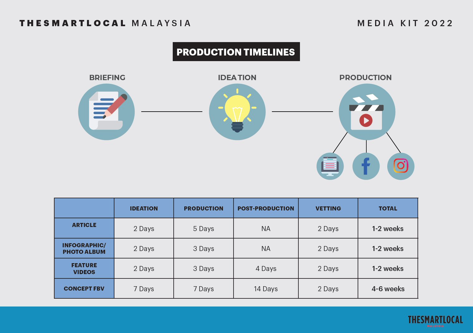 The Smart Local Malaysia Production Timeline