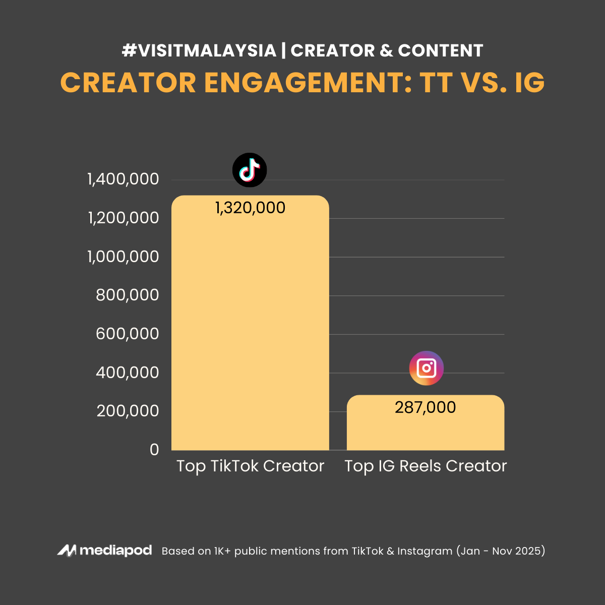Creator Engagement: TikTok vs Instagram