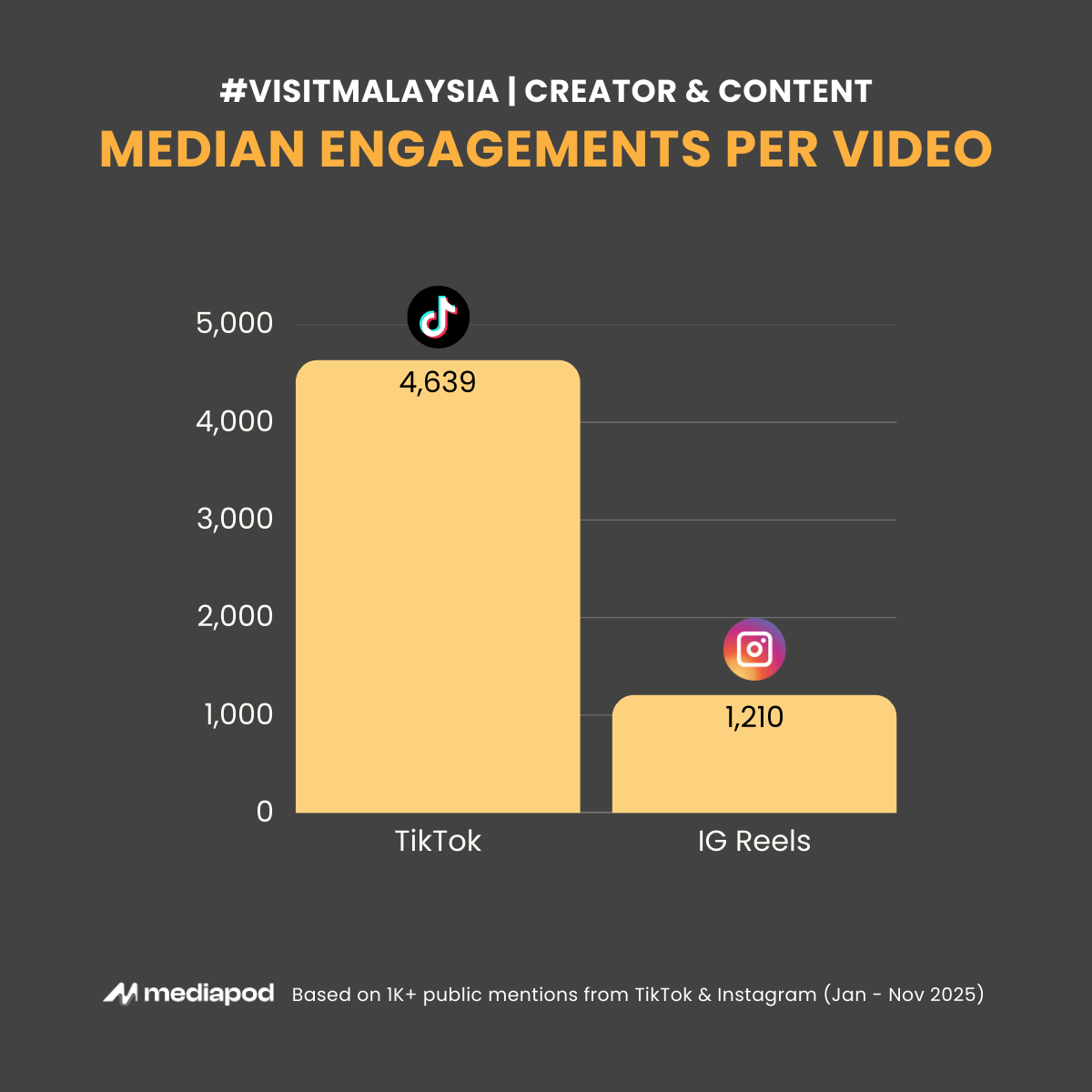 Media Engagements per Video: TikTok vs Instagram