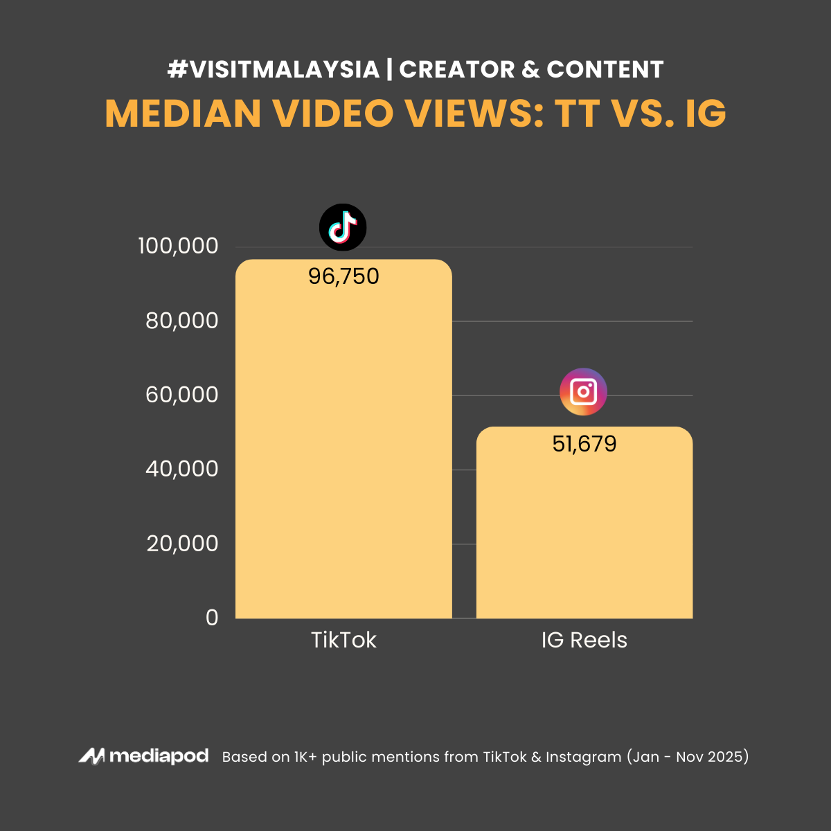 Media Video Views: TikTok vs Instagram