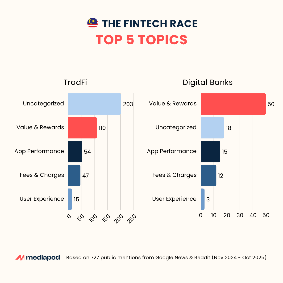 Top 5 Topics: TradFi vs Digital Banks