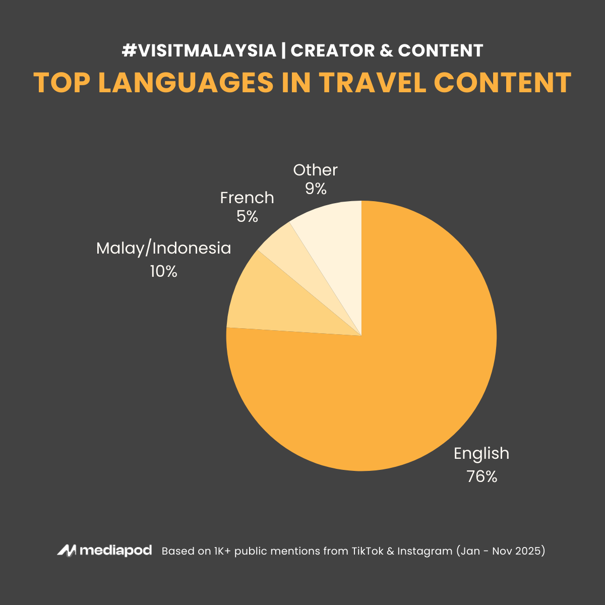 Top Languages in Travel Content
