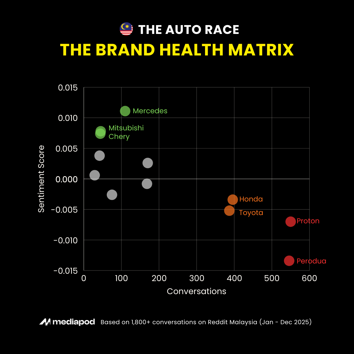 Malaysia Automotive Brand Health Matrix