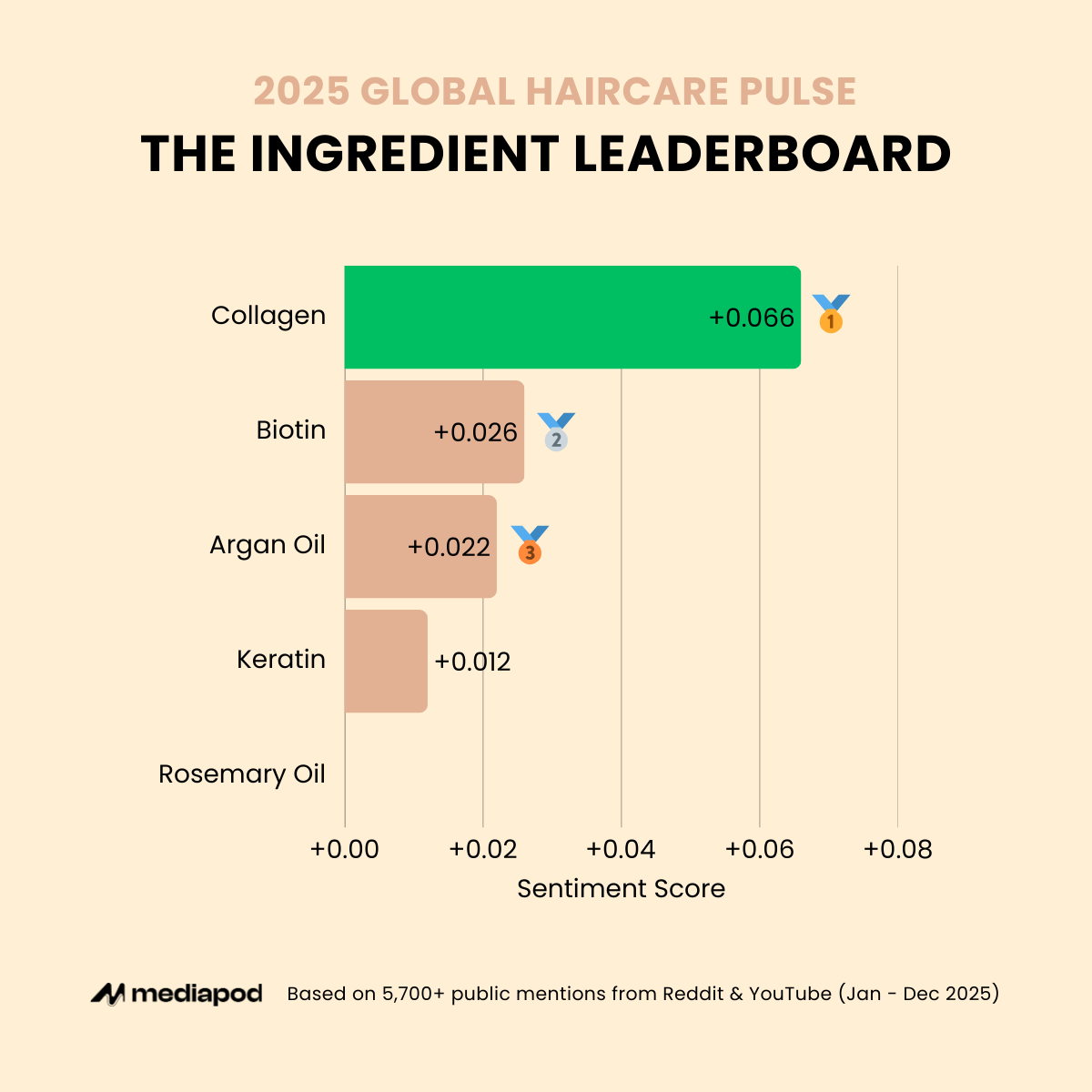 The Haircare Ingredients Leaderboard