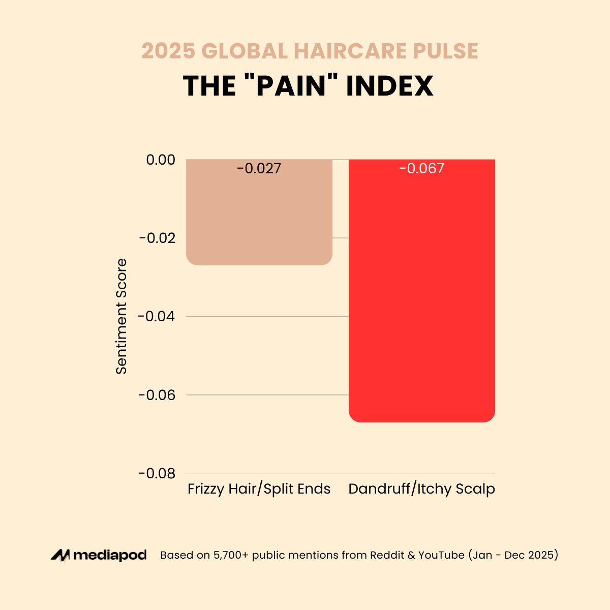 The Haircare Pain Index