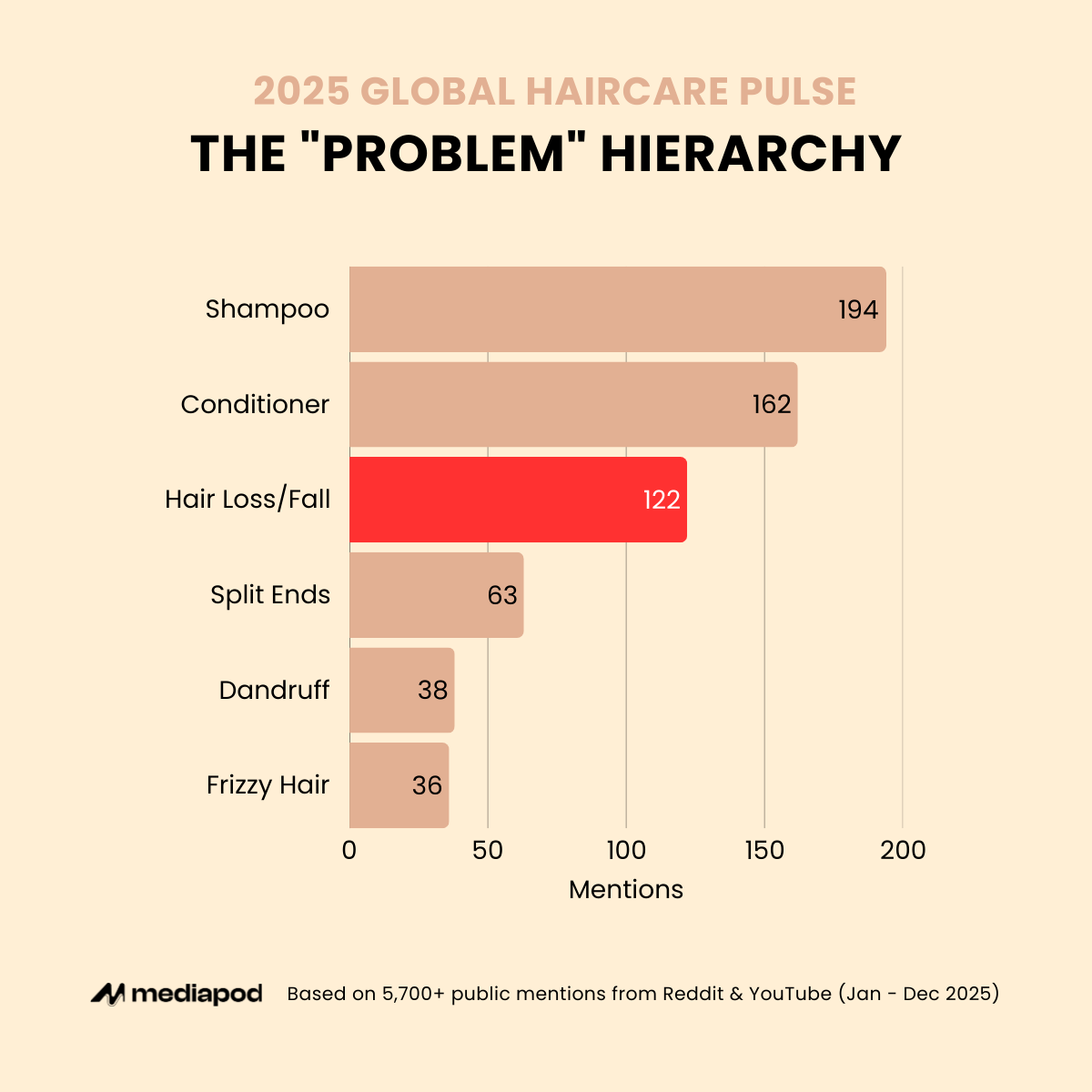 The Haircare Problems Hierarchy