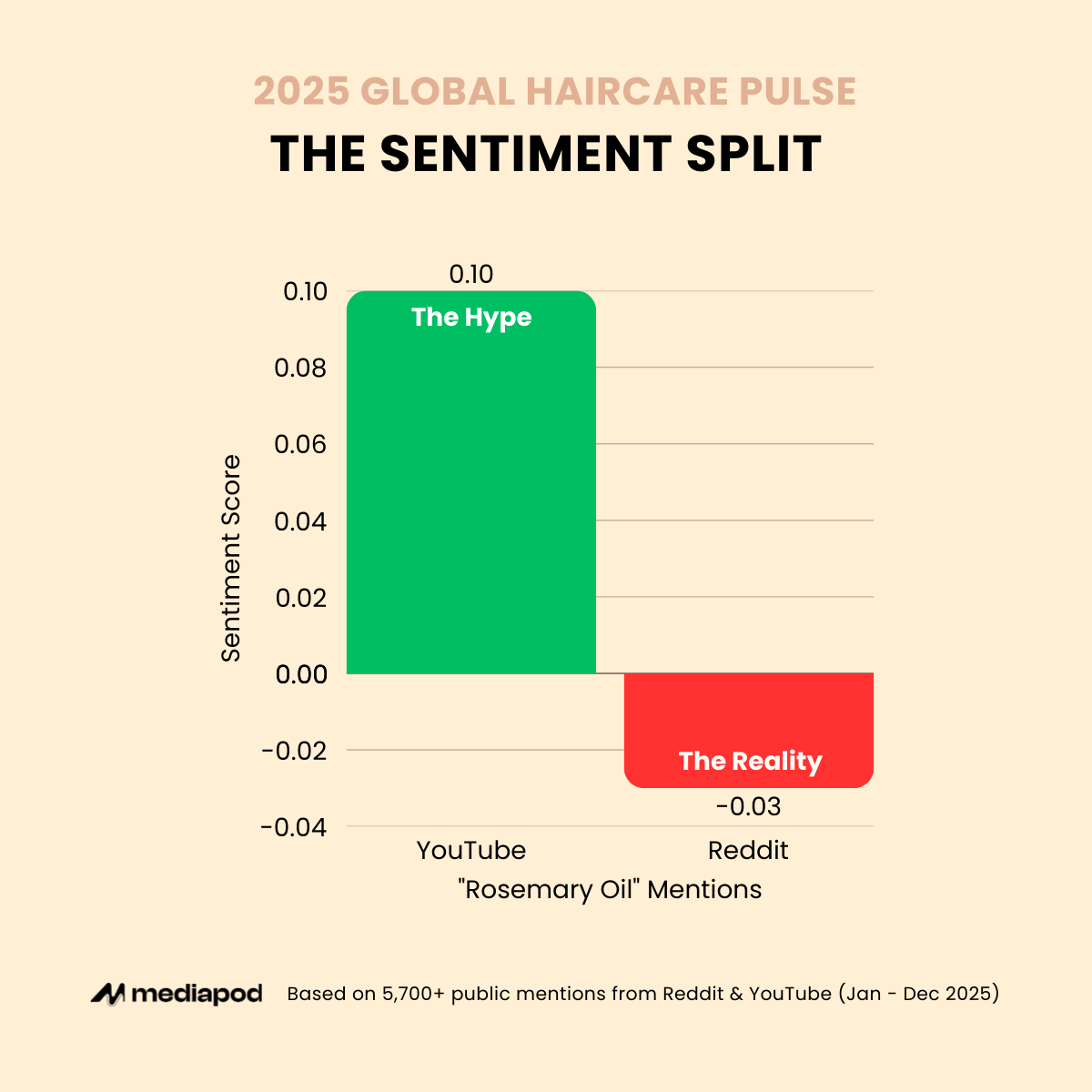 The Rosemary Oil Sentiment Split