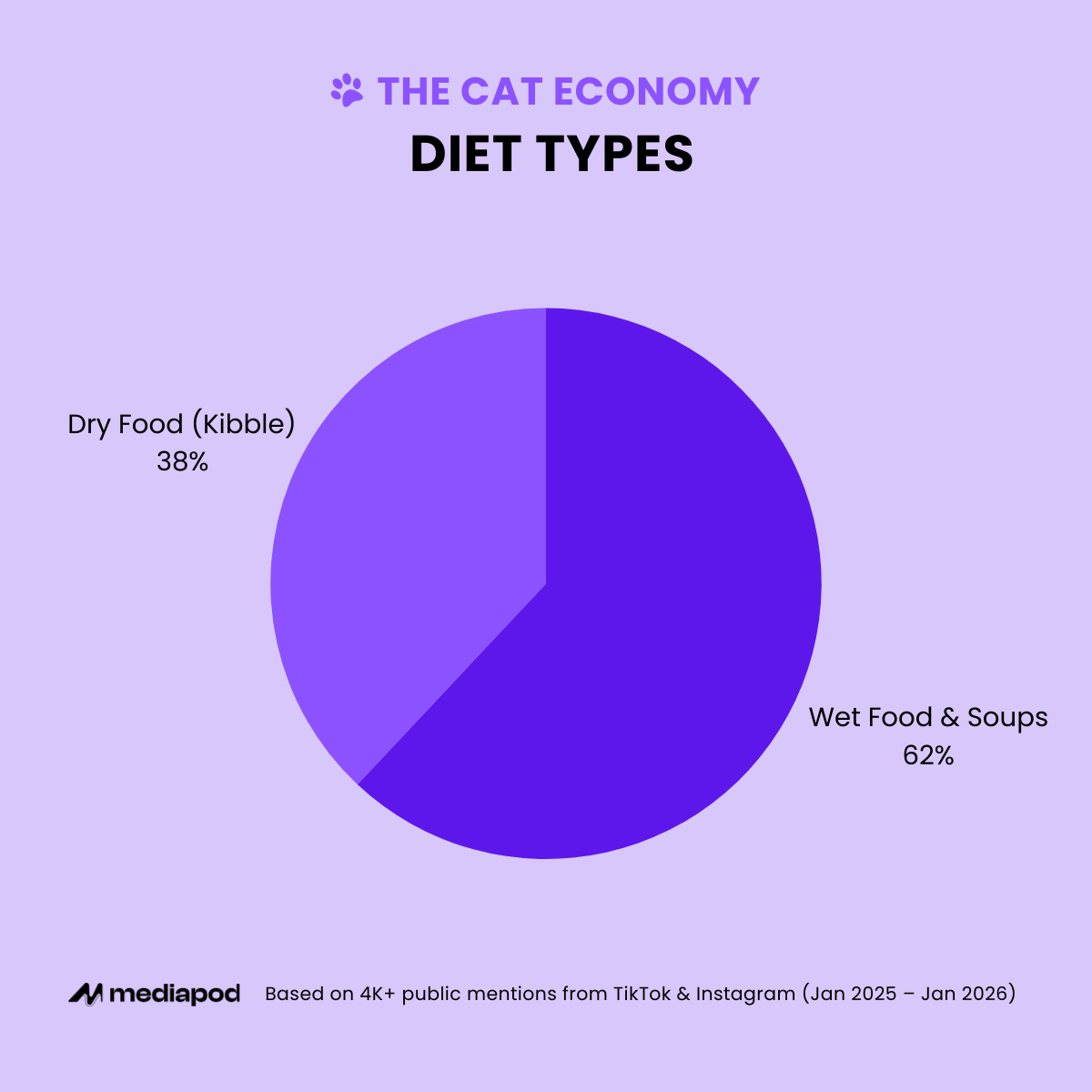 MY Cat Economy 2026: Diet Types