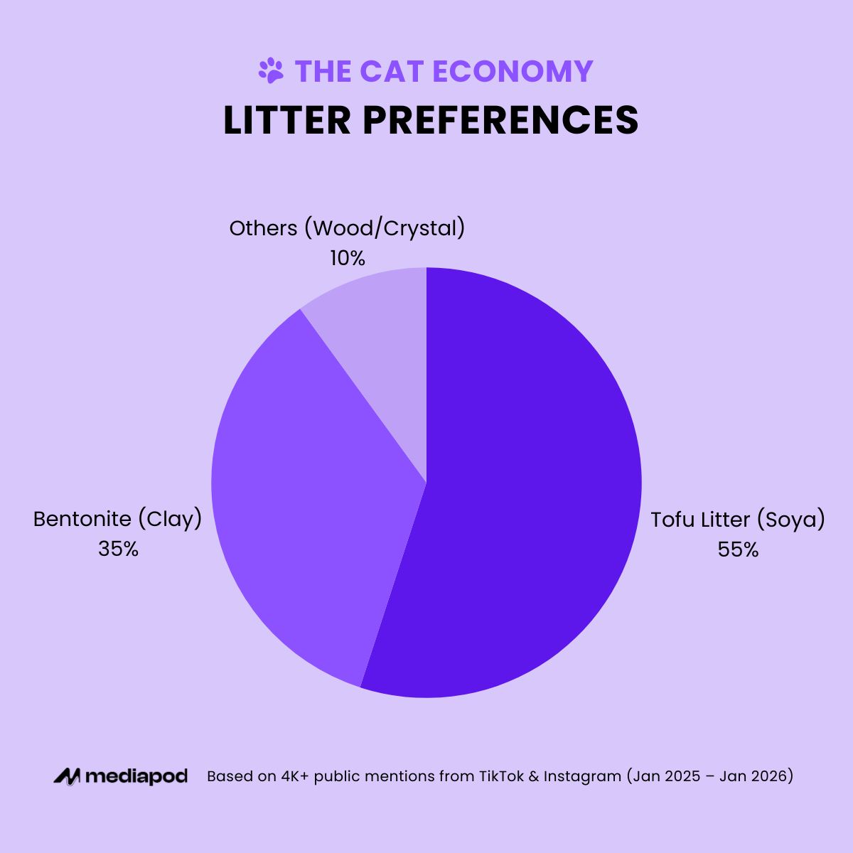 MY Cat Economy 2026: Litter Preferences