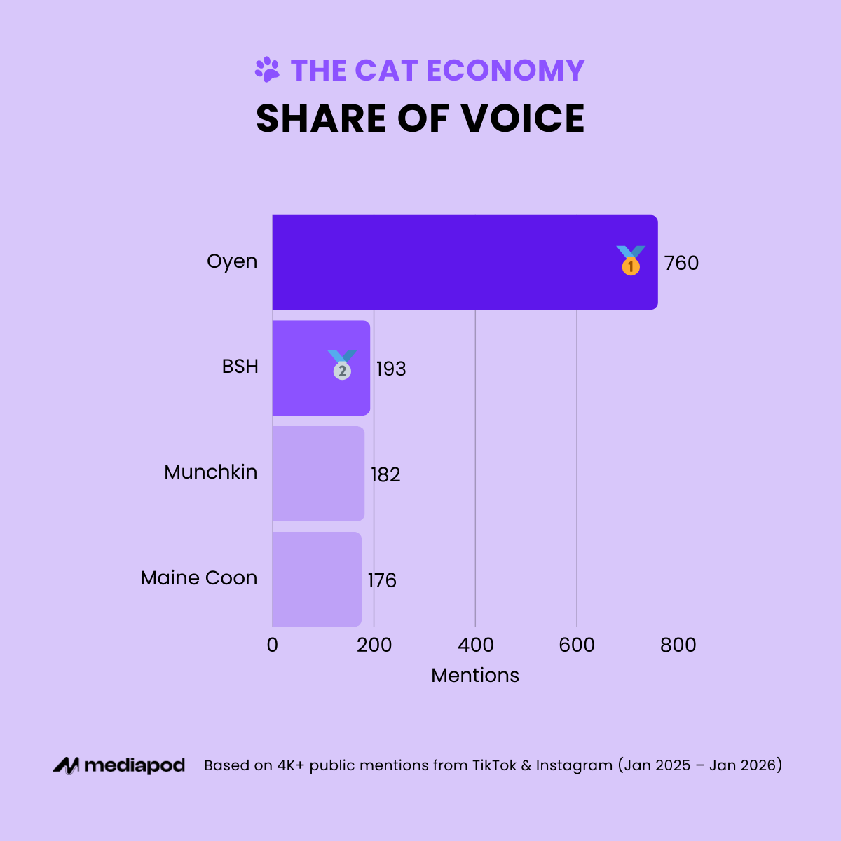 MY Cat Economy 2026: Share of Voice