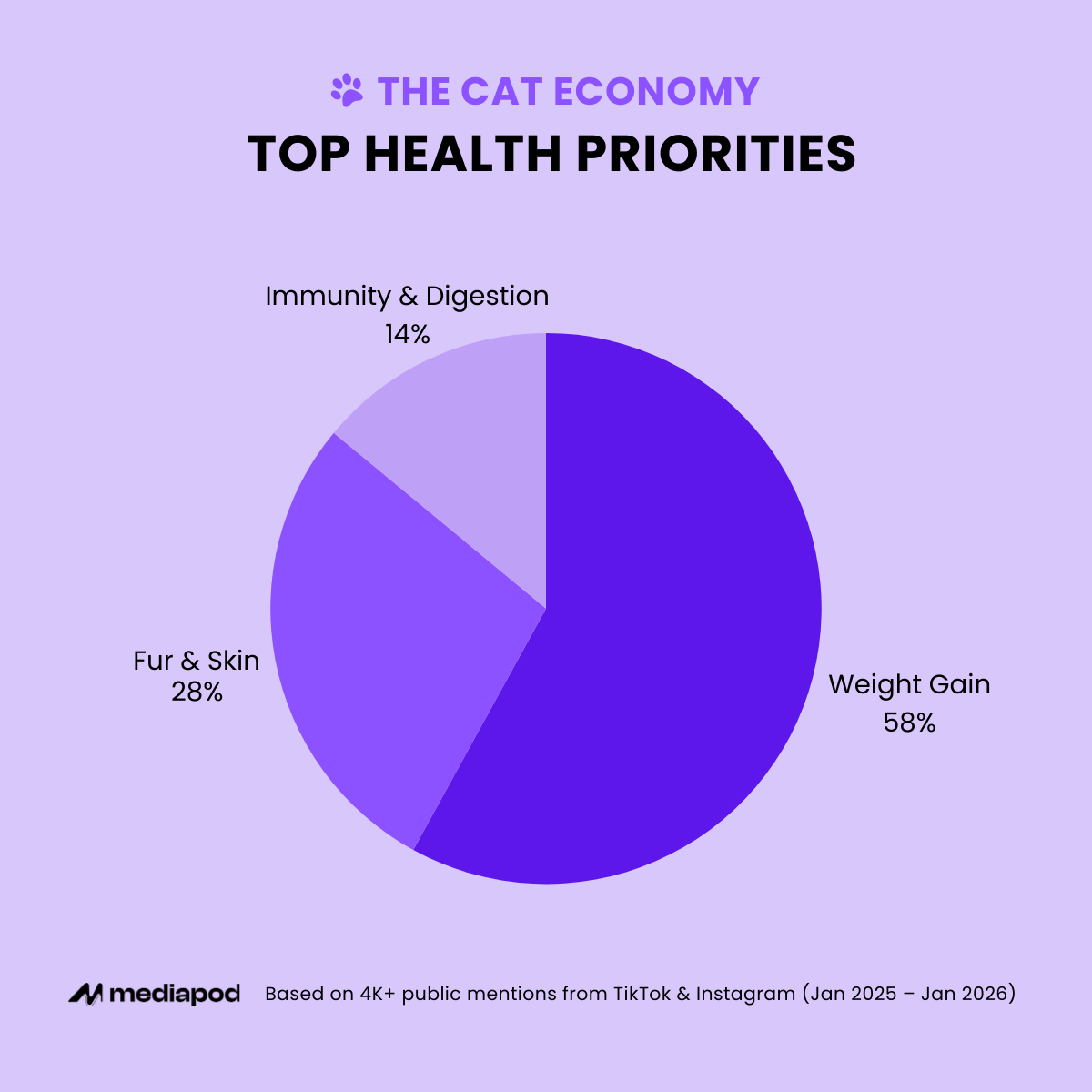 MY Cat Economy 2026: Top Health Priorities