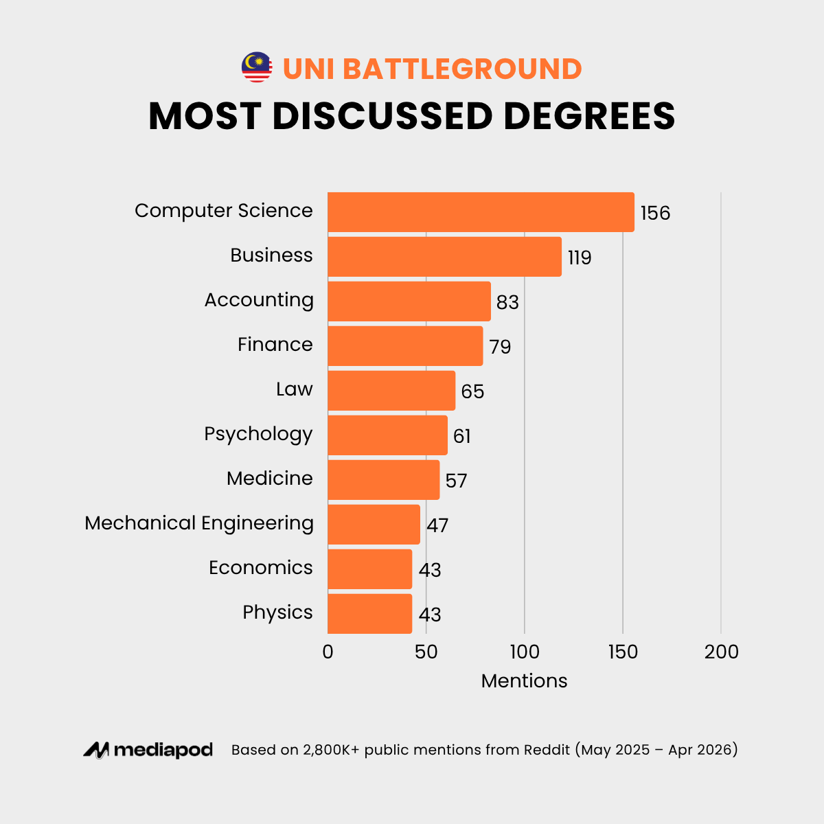 Malaysian Uni Battleground - Most Discussed Degrees
