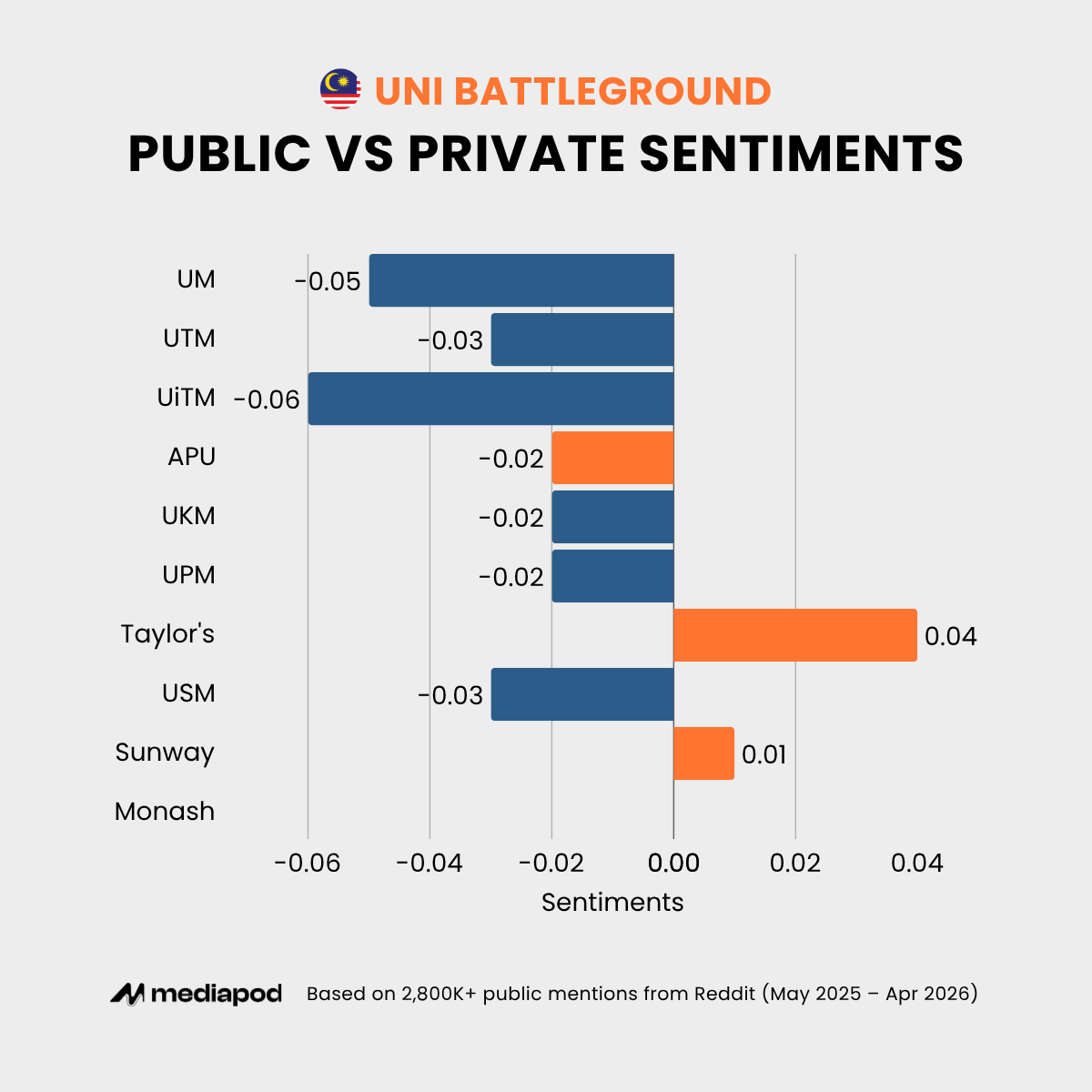 Malaysian Uni Battleground - Public vs Private Sentiments