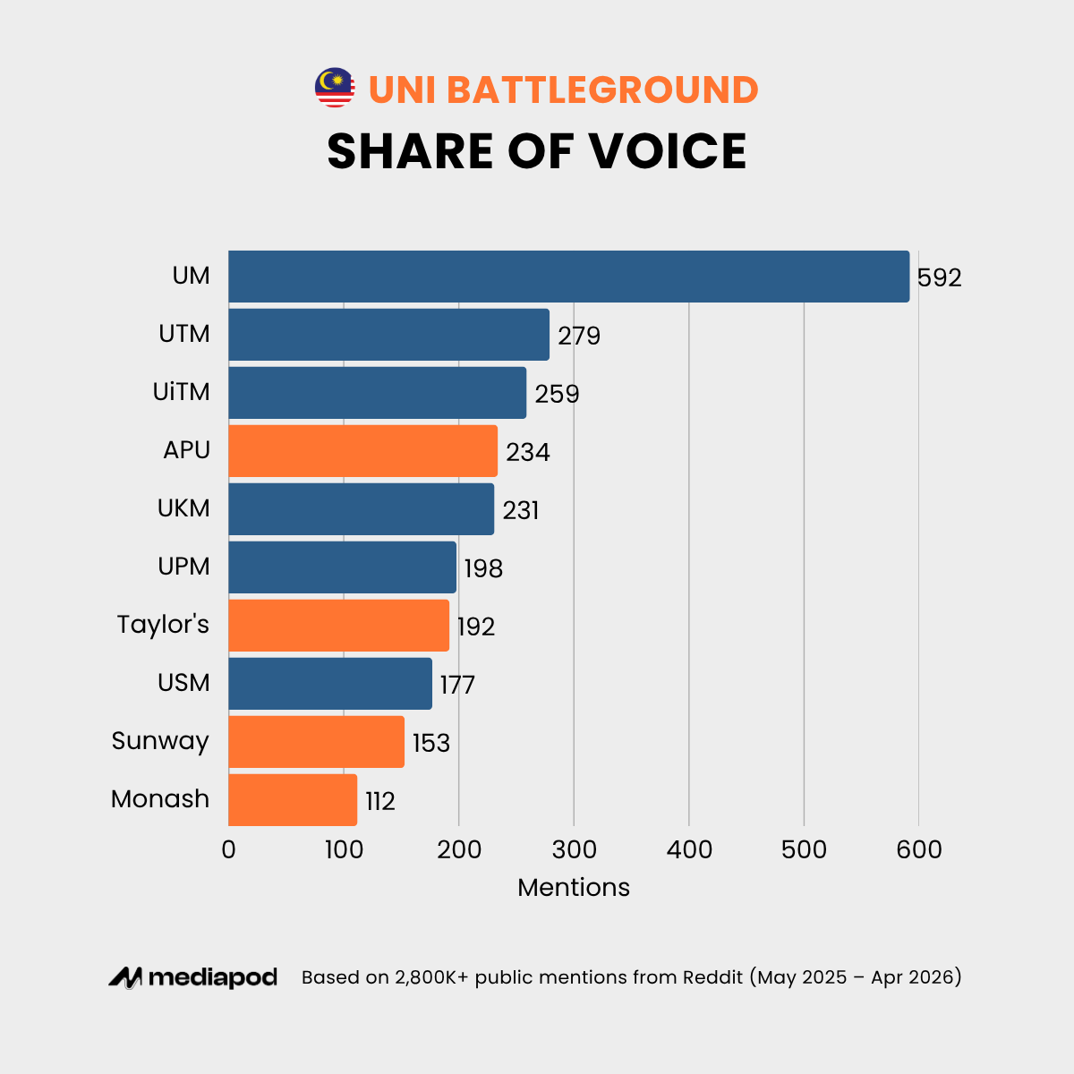 Malaysian Uni Battleground - Share of Voice