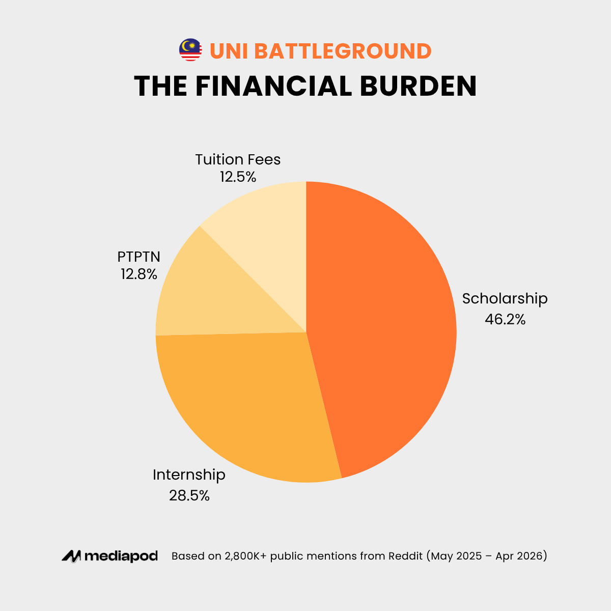 Malaysian Uni Battleground - The Financial Burden