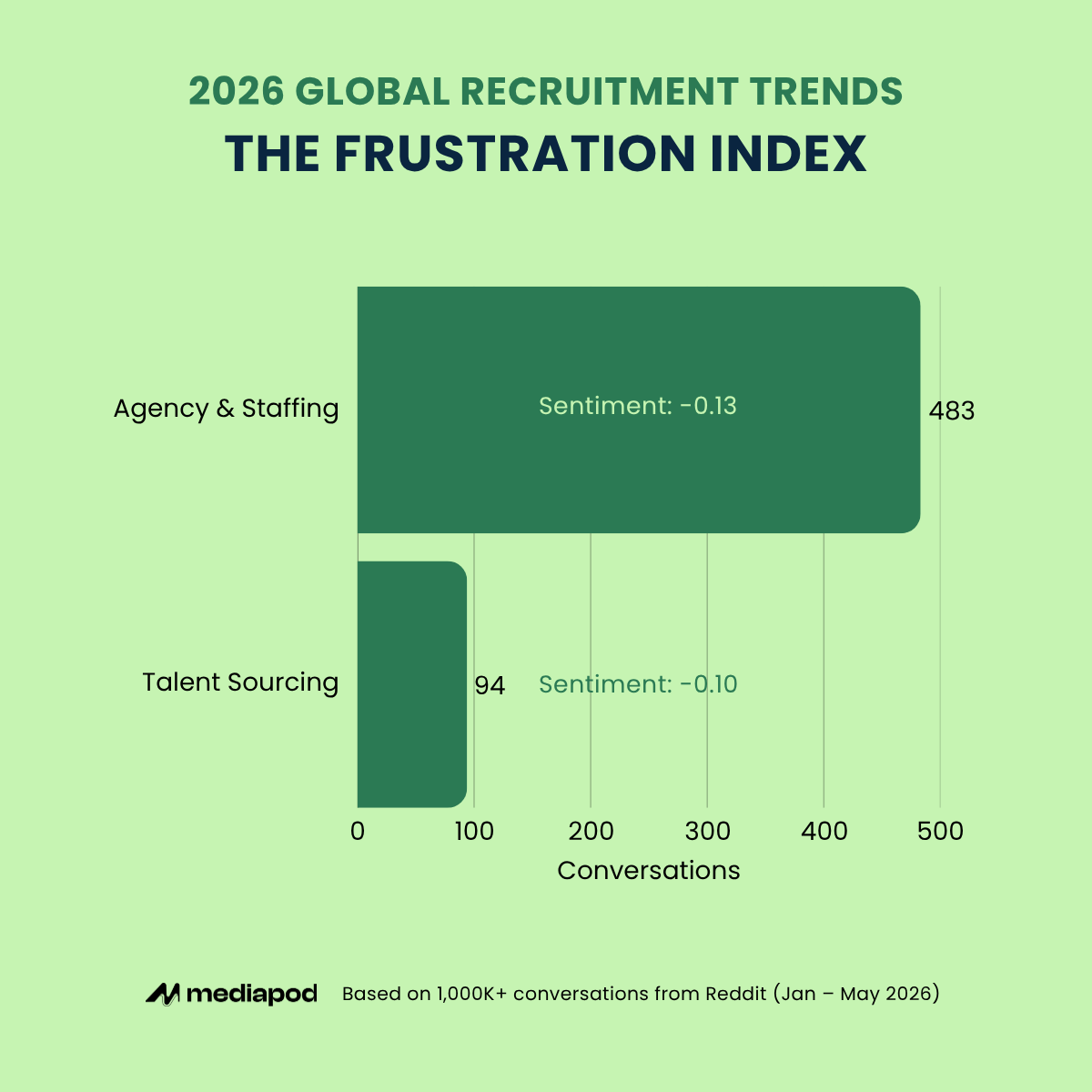 Recruitment Trends - The Frustration Index